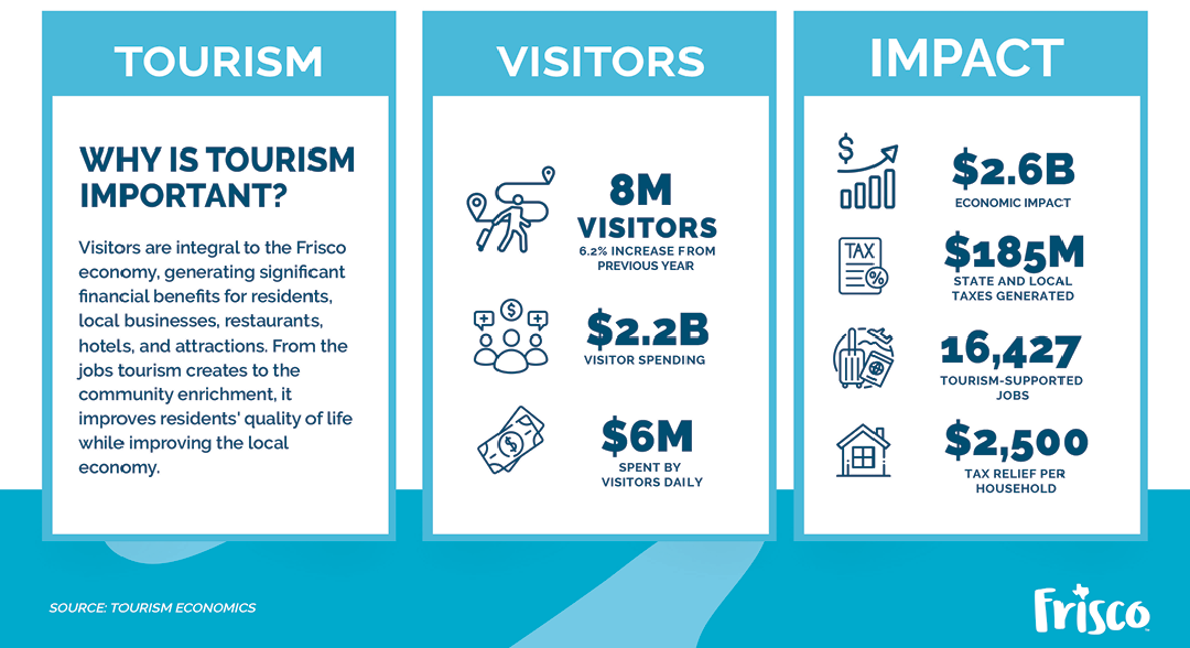 Infographic showing the value of tourism in 2024, including visitors, impact, and finances. AI generated content