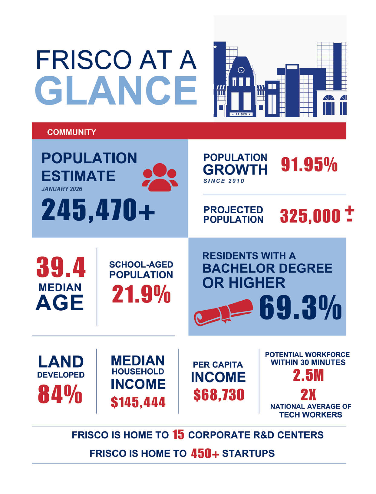 A poster showing the population of Frisco, Texas, including the median age, income, and education levels. AI generated content