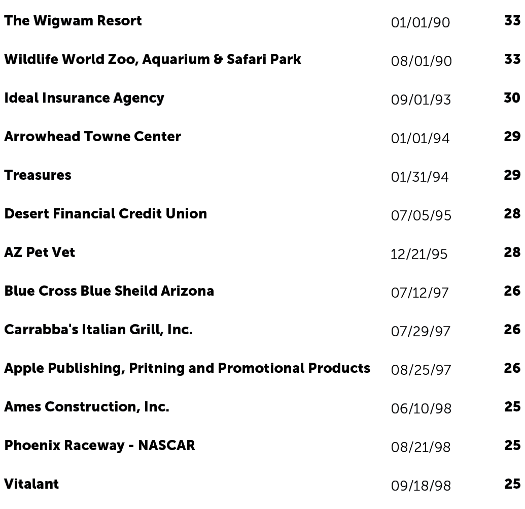 The Wigwam Resort,01/01/90,33,Wildlife World Zoo, Aquarium & Safari Park,08/01/90,33,Ideal Insurance Agency,09/01/93,...