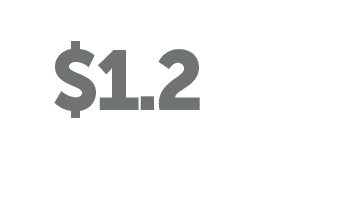 Currently there are over $1.2 billion being invested in the Sports & Entertainment District