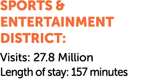 SPORTS & ENTERTAINMENT DISTRICT: Visits: 27.8 Million Length of stay: 157 minutes