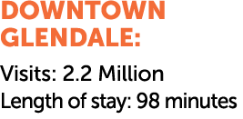 DOWNTOWN GLENDALE: Visits: 2.2 Million Length of stay: 98 minutes