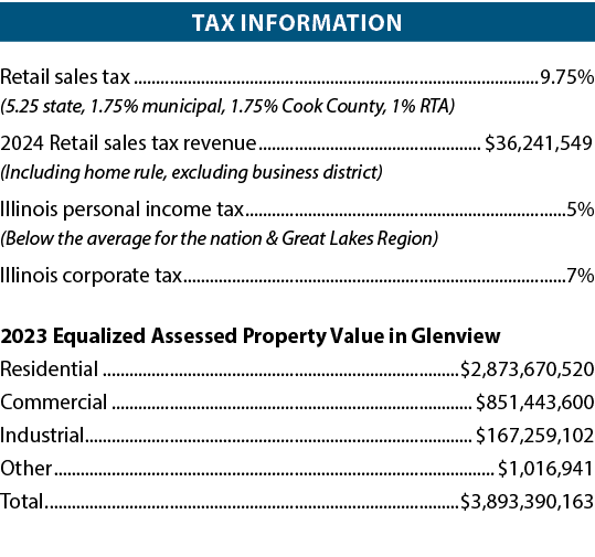 Tax information Retail sales tax 9.75% (5.25 state, 1.75% municipal, 1.75% Cook County, 1% RTA) 2024 Retail sales tax...