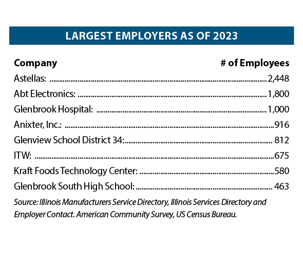  Largest Employers as of 2023 Company # of Employees Astellas: 2,448 Abt Electronics: 1,800 Glenbrook Hospital: 1,000...