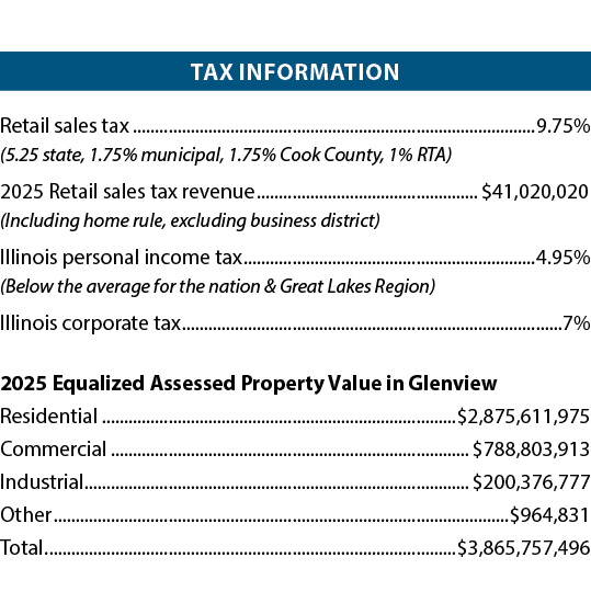 Tax information Retail sales tax 9.75% (5.25 state, 1.75% municipal, 1.75% Cook County, 1% RTA) 2025 Retail sales tax...