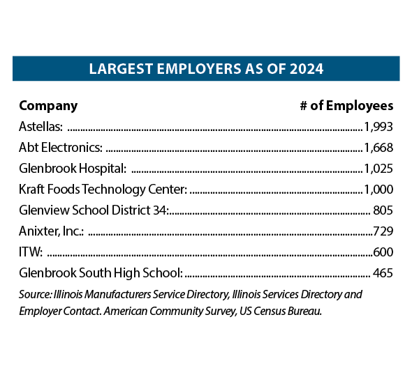  Largest Employers as of 2024 Company # of Employees Astellas: 1,993 Abt Electronics: 1,668 Glenbrook Hospital: 1,025...
