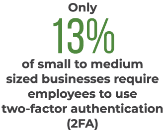Only 13% of small to medium sized businesses require employees to use two factor authentication (2FA)