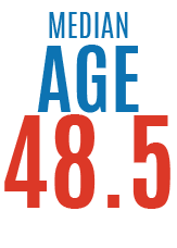 Median Age 48.5
