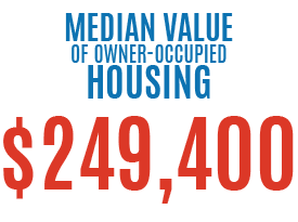Median Value of owner occupied housing $249,400