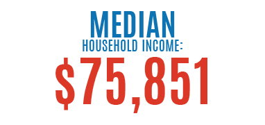 Median Household Income: $75,851