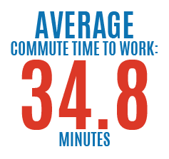 Average commute time to work: 34.8 minutes