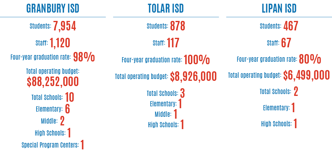 Granbury ISD Students: 7,954 Staff: 1,120 Four year graduation rate: 98% Total operating budget: $88,252,000 Total Sc...