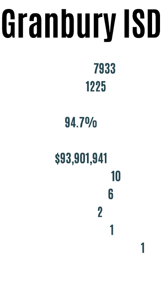 Granbury ISD Students: 7933 Staff: 1225 Four Year Graduation Rate: 94.7% Total Operating Budget: $93,901,941 Total Sc...