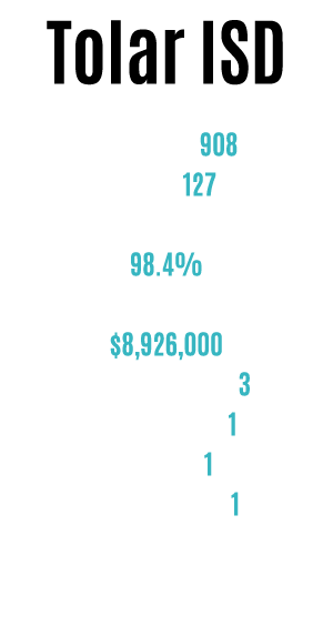 Tolar ISD Students: 908 Staff: 127 Four Year Graduation Rate: 98.4% Total Operating Budget: $8,926,000 Total Schools:...