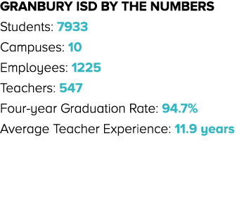 Granbury ISD By the Numbers Students: 7933 Campuses: 10 Employees: 1225 Teachers: 547 Four year Graduation Rate: 94.7...