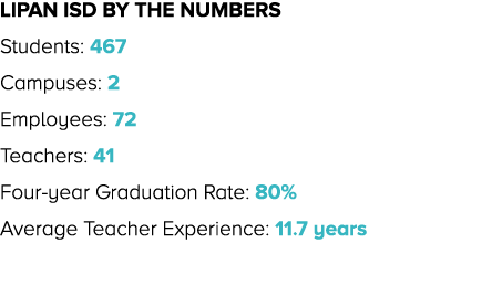 Lipan ISD By the Numbers Students: 467 Campuses: 2 Employees: 72 Teachers: 41 Four year Graduation Rate: 80% Average ...