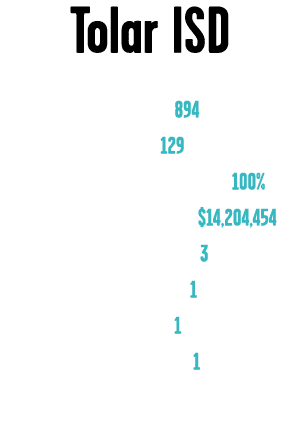 Tolar ISD Students: 894 Staff: 129 Four Year Graduation Rate: 100% Total Operating Budget: $14,204,454 Total Schools:...
