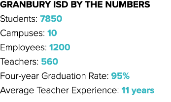 Granbury ISD By the Numbers Students: 7850 Campuses: 10 Employees: 1200 Teachers: 560 Four year Graduation Rate: 95% ...