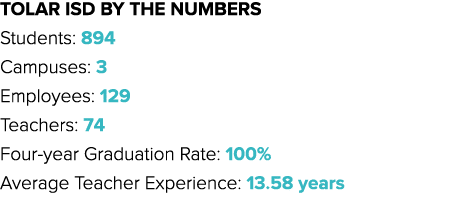 Tolar ISD By The Numbers Students: 894 Campuses: 3 Employees: 129 Teachers: 74 Four year Graduation Rate: 100% Averag...