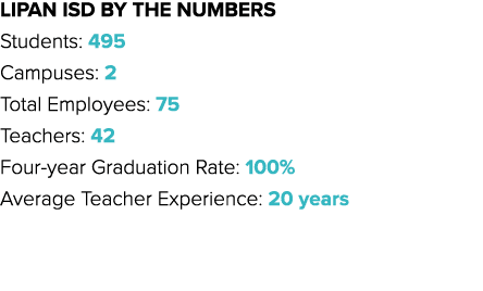 Lipan ISD By the Numbers Students: 495 Campuses: 2 Total Employees: 75 Teachers: 42 Four year Graduation Rate: 100% A...