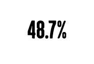 male 48.7%