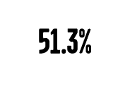female 51.3%