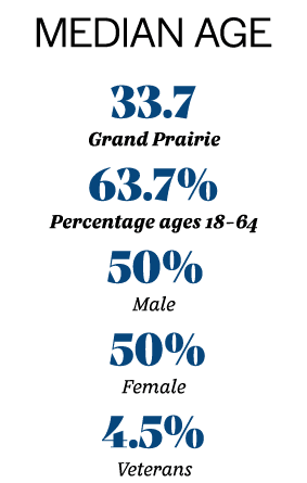 Median Age 33.7 Grand Prairie 63.7% Percentage ages 18 64 50% Male 50% Female 4.5% Veterans 