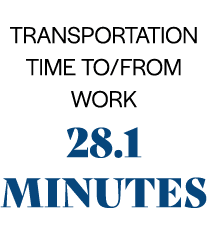 Transportation Time to/from work 28.1 minutes 