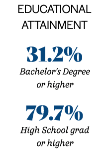Educational Attainment 31.2% Bachelor's Degree or higher 79.7% High School grad or higher 