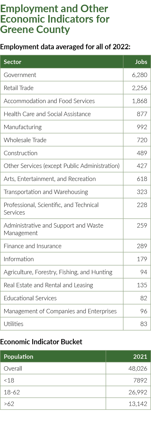 Employment and Other Economic Indicators for Greene County Employment data averaged for all of 2022: Economic Indicat...