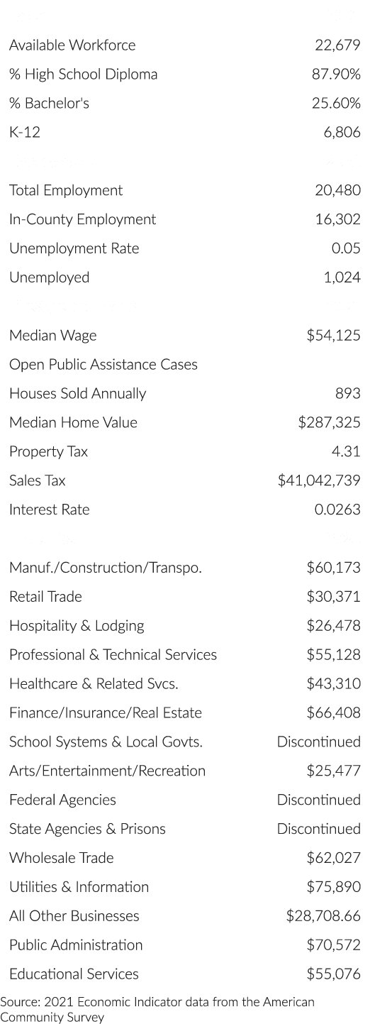  Source: 2021 Economic Indicator data from the American Community Survey