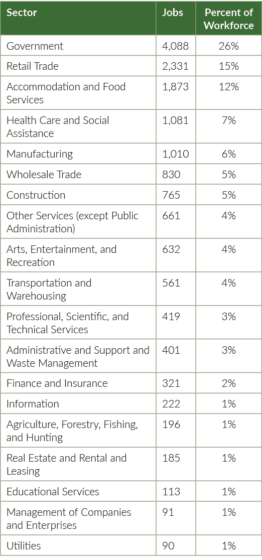 Sector,Jobs,Percent of Workforce,Government,4,088,26%,Retail Trade,2,331,15%,Accommodation and Food Services,1,873,12...