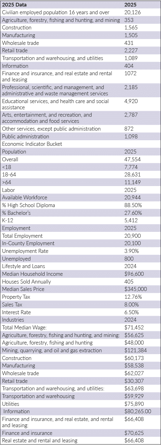 2025 Data,2025,Civilian employed population 16 years and over,20,126,Agriculture, forestry, fishing and hunting, and ...