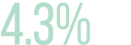 4.3%