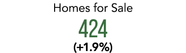 Homes for Sale 424 (+1.9%)