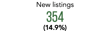 New listings 354 (14.9%)