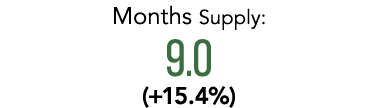 Months Supply: 9.0 (+15.4%)