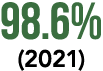 98 6% (2021) 