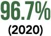 96 7% (2020)