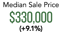 Median Sale Price $330,000 (+9.1%)