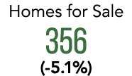 Homes for Sale 356 ( 5.1%)