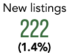 New listings 222 (1.4%)