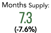 Months Supply: 7.3 ( 7.6%)