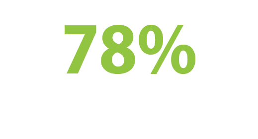 78% of recipients were women 