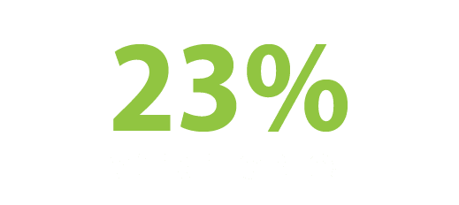 23% were LGBTQ+ 