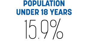 POPULATION UNDER 18 YEARS 15.9%