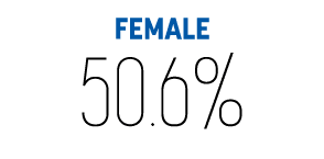FEMALE 50.6%