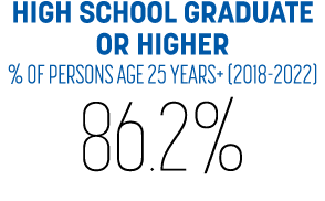 HIGH SCHOOL GRADUATE OR HIGHER % OF PERSONS AGE 25 YEARS+ (2018 2022) 86.2%