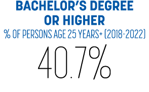 BACHELOR’S DEGREE OR HIGHER % OF PERSONS AGE 25 YEARS+ (2018 2022) 40.7%