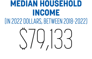 MEDIAN HOUSEHOLD INCOME (IN 2022 DOLLARS, BETWEEN 2018 2022) $79,133